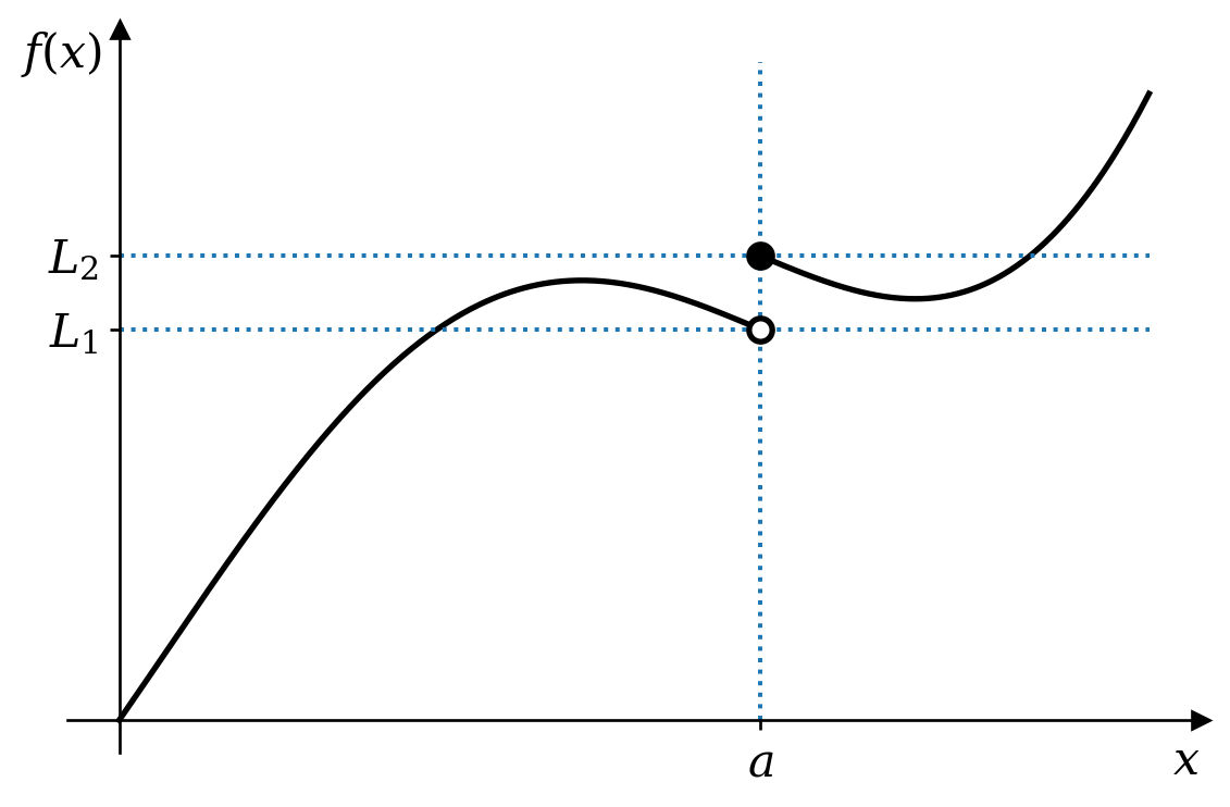 A graph of a function that is continuous, except for a jump at $x = a$ where the value increases suddenly.